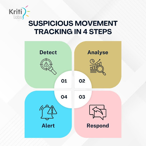 Suspicious Movement Tracking