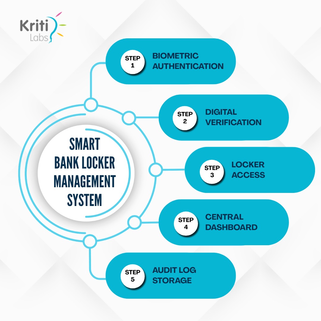 Bank locker management system project