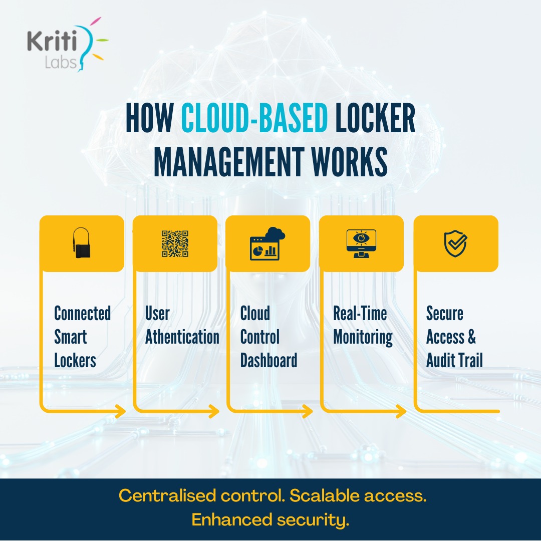  Infographic explaining how cloud-based locker management works, including connected smart lockers, user authentication, cloud control dashboard, real-time monitoring, and secure access audit trails