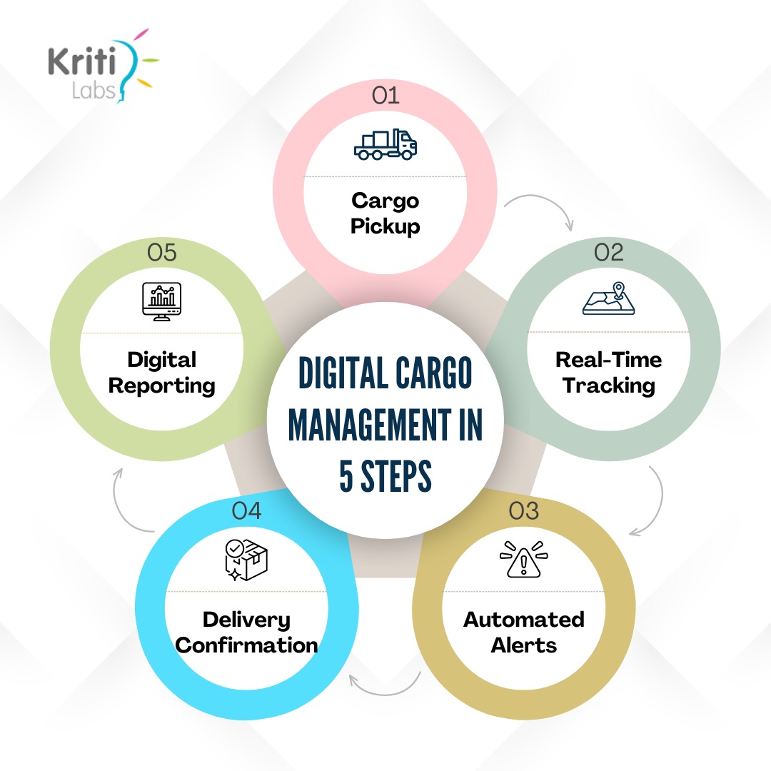 Digital Cargo Management