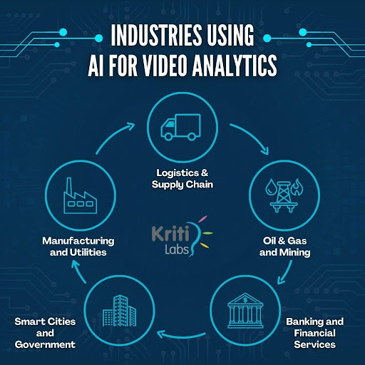 industries using ai for video analytics