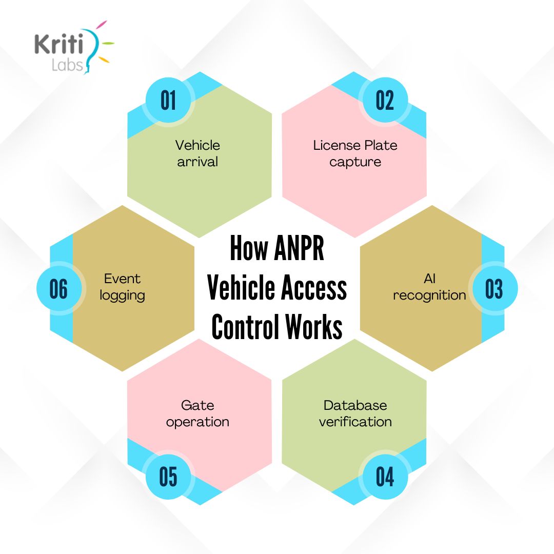 Infographic showing how ANPR vehicle access control works including vehicle arrival, licence plate capture, AI recognition, database verification, gate operation, and event logging