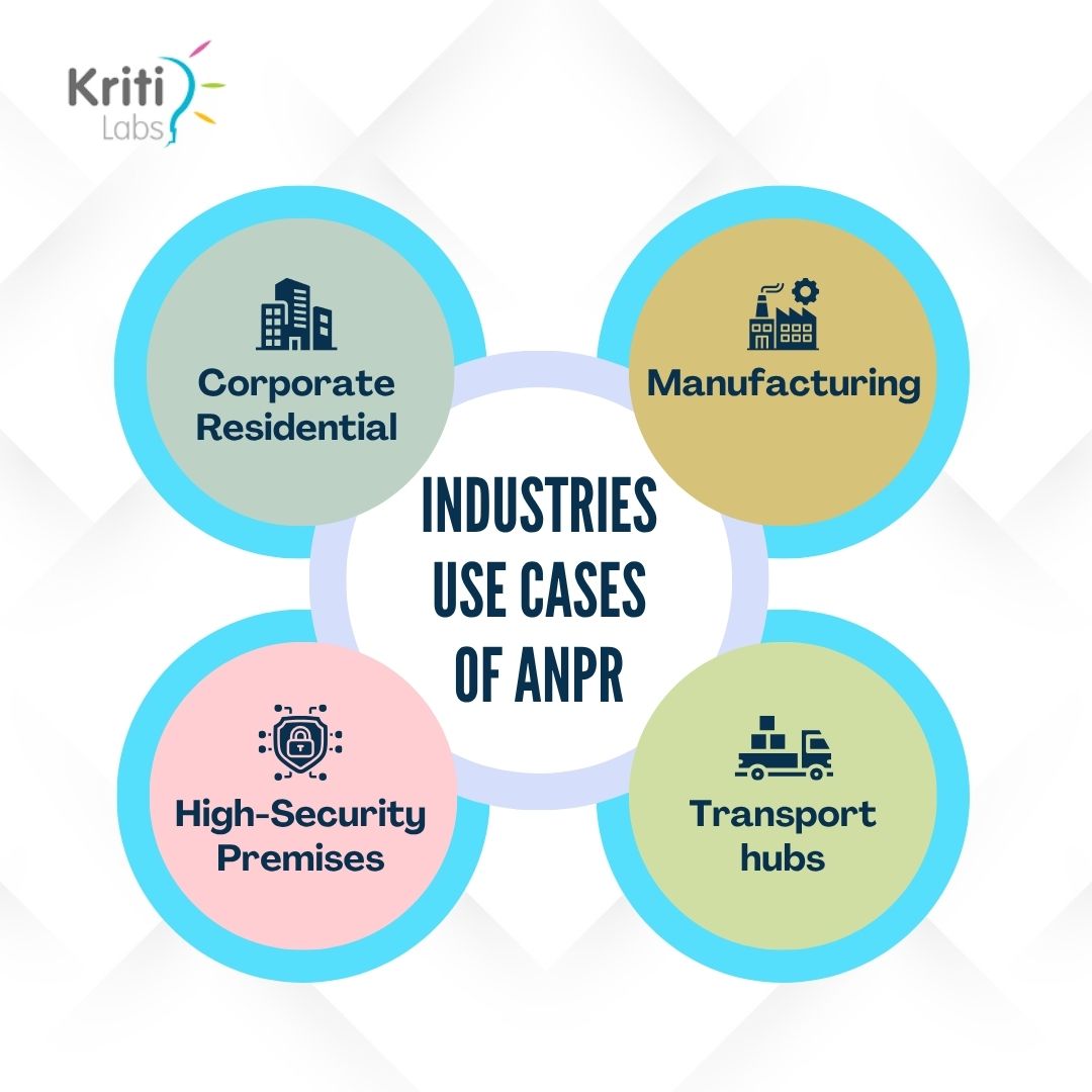 Infographic illustrating ANPR system use cases across corporate residential spaces, manufacturing facilities, transport hubs, and high security premises