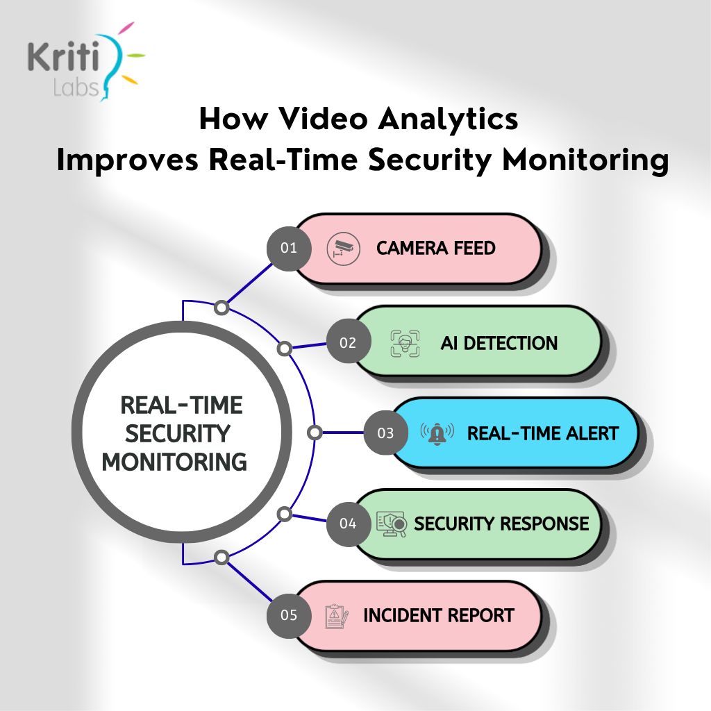 How Video Analytics Improves Real-Time Security Monitoring
